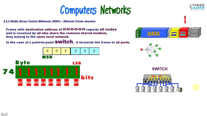 Media Access Control Addresses (MAC) – Ethernet Frame structure