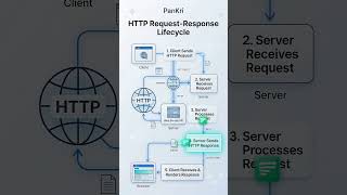 HTTP Requests Explained in 10 Seconds 🚀