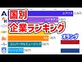 【時価総額】各国を代表する企業ランキング【動画でわかる統計・データ】