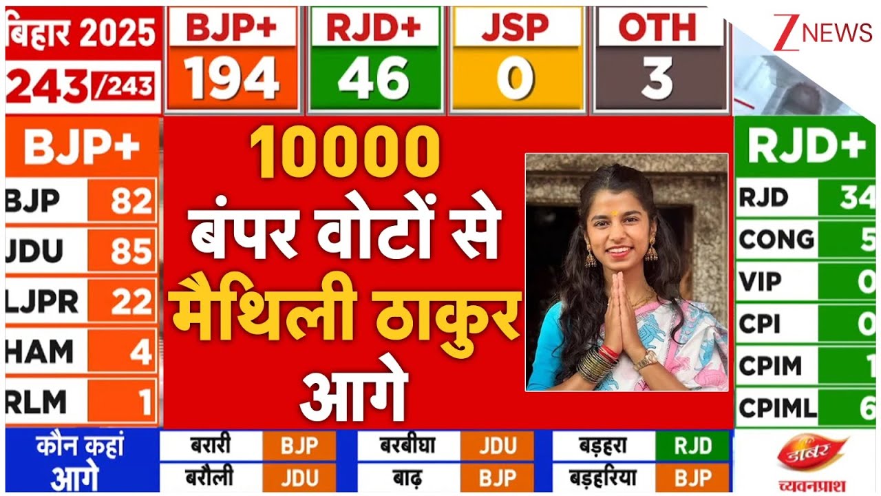 Bihar Election Vote Counting LIVE : 10000 बंपर वोटों से मैथिली ठाकुर आगे! Maithili Thakur | BJP