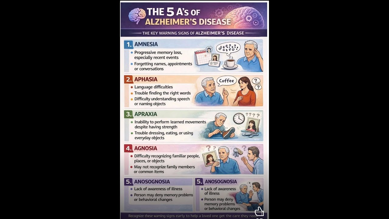 The 5 A’s of Alzheimer’s Disease - Dr WAN