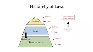 Administrative Law: Hierarchy of Laws