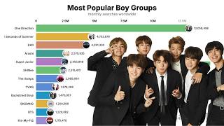 Most Popular Boy Groups (2004 - 2026)