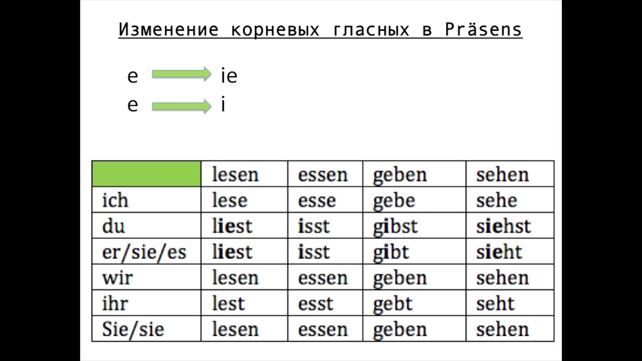 Изменять какой корень. Изменение корневой гласной в немецком. Изменение корневых гласных в немецком языке. Немецкие глаголы с изменением корневой гласной. Изменение корневой гласной у сильных глаголов немецкий.
