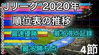 川崎フロンターレ最速優勝 Jリーグ順位表 Youtube