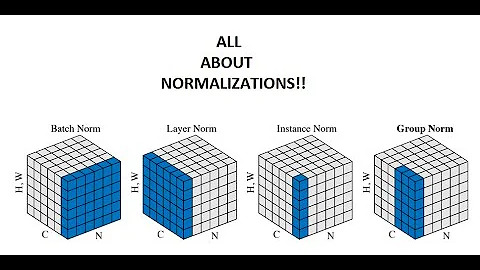All About Normalizations! - Batch, Layer, Instance and Group Norm