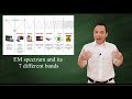 EM spectrum: radio wave, infrared, visible light, ultraviolet, X and Gamma ray