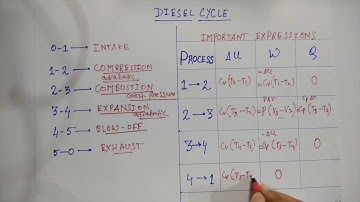 Diesel Cycle