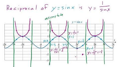 Reciprocal Trigonometric Functions:  Cosecant, Secant, and Cotangent.