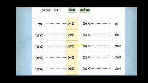 EST 102 Programming in C:  POINTERS Part 2