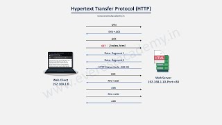 Hypertext Transfer Protocol (HTTP) Animation