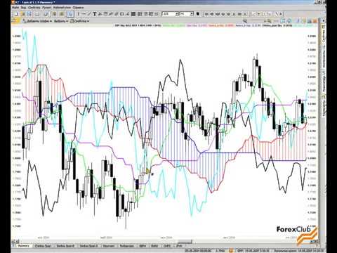 Как работает индикатор Ichimoku Kinko Hyo
