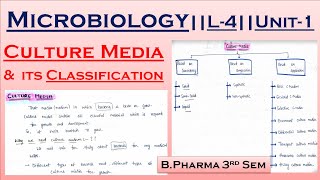 Culture Media || Classification Of Culture media || Microbiology || L-4||Unit-1st|| B.pharma 3rd sem