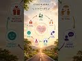 Day 36/100 - The Beautiful Cycle of Karma | Positivity Returns❤️🎉 #shortsfeed #fyp