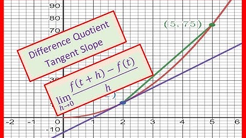Difference Quotient Definition to Find Slope of Tangent or Derivative of Function
