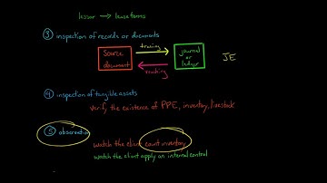 9 Types of Audit Procedures and Evidence