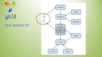 Pengenalan Yii Framewok bagi pemula