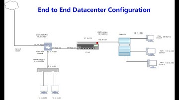 End to End Datacenter Network Configuration Series: Introduction and Setup of firewall Gateway!
