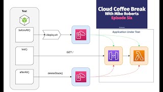 Cloud Coffee Break - Ephemeral Test Environments