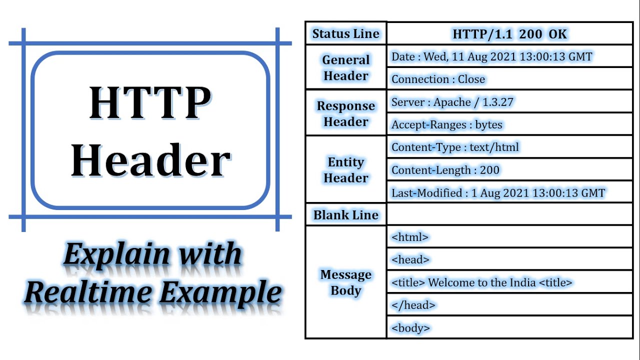 Http Headers | Realtime Example Of Http Header | Http Response Header | Http Request Header