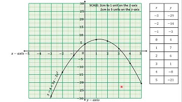 23 Drawing the Graph of a Quadratic Function on a Graph Sheet QUESTION 3 PART II