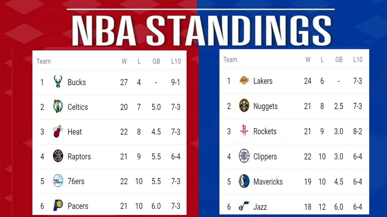 NBA Standings 19-20 ; NBA standings 2019-20 ; NBA 2019-20 Matches ; Lakers  standing - YouTube