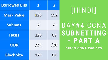 [Hindi] Day#4 CCNA R&S 200-125 Full Series || Easy Subnetting - Part A