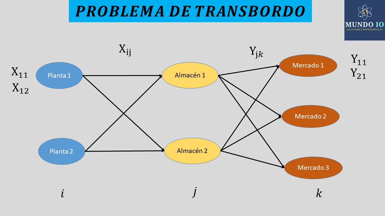 Problema de Transbordo -Programación Lineal -LINGO - YouTube