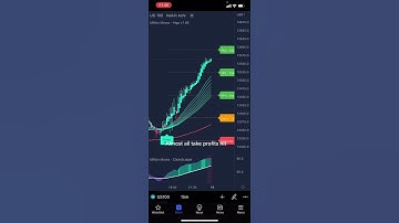 🔴 Best TradingView Indicator for Nasdaq100! Day Trading #forex #daytrading #forextrading