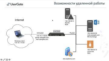 Вебинар UserGate5 Remote Access (RU)