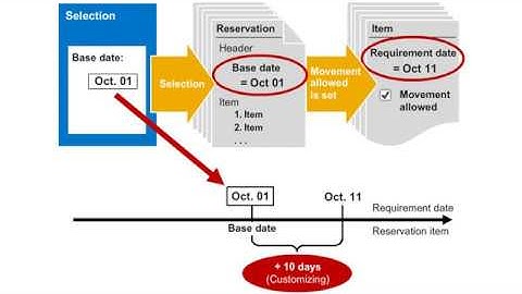 Managing Reservations –  Allow Goods Movement | SAPNotes