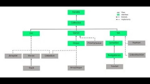 Collection Hierarchy and First Java collection (episode-1)