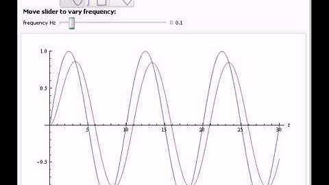 Response of Low-Pass RC Filter to Periodic Waveforms
