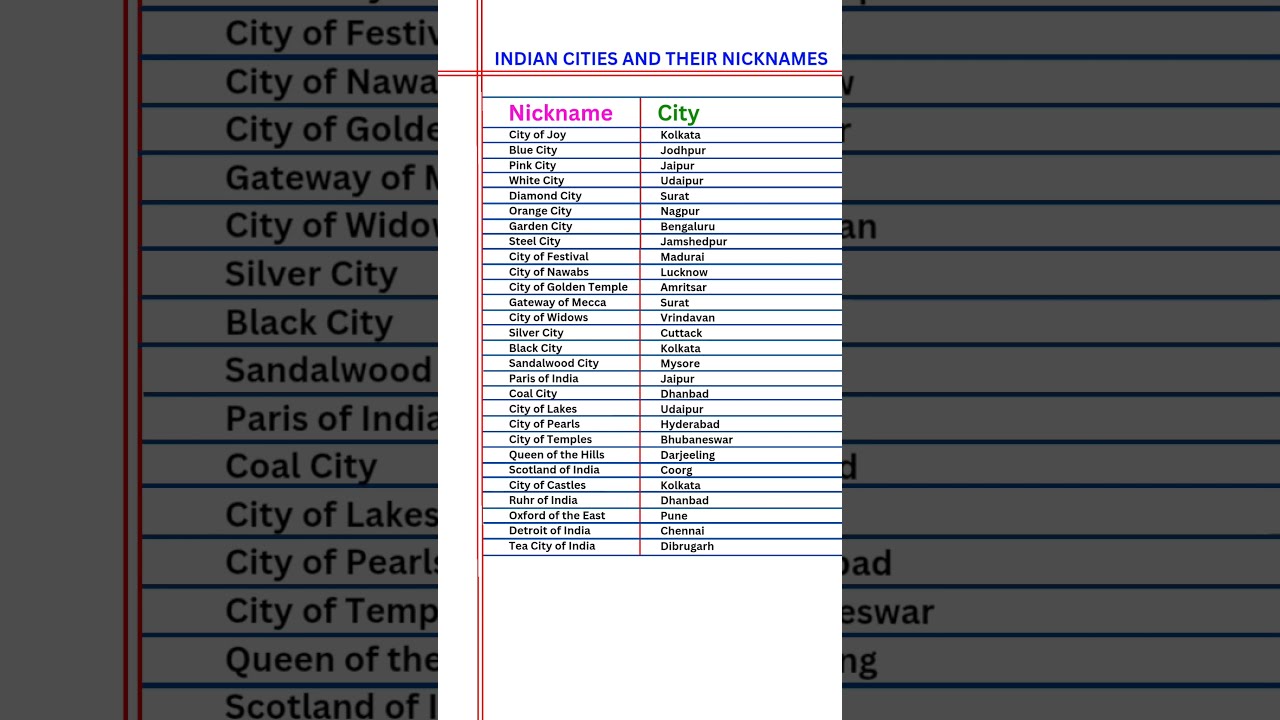 Indian Cities And Their Nicknames Generalknowledge