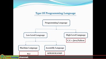 Basic C Programming Bangla Video Tutorial (Part-01) || introduction to programming language