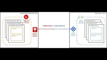 OCI-Azure Interconnect