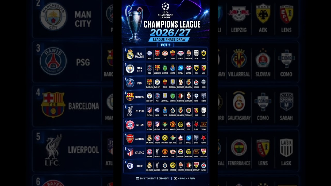 Champions League 2026/27 Draw — Pot 1 Fixtures 🏆 #football #realmadrid #barcelona