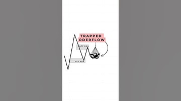 This is how you can spot trapped orderflow 🔎 #tradingeducation #smartmoneyconcepts #tradingtips