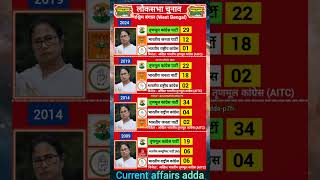 #पश्चिमबंगाल #westbengal #mamtabanerjee #liksabha #shorts #viral #trending #modi #gk #gs #election