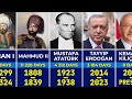  all the rulers of turkey 12992024  sultan of the ottoman empire to the presidents of turkey