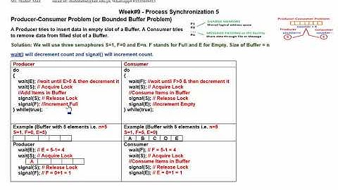 OS-Wk-9-Video-5-Process Synchronization - Solution-Producer-Consumer Problem