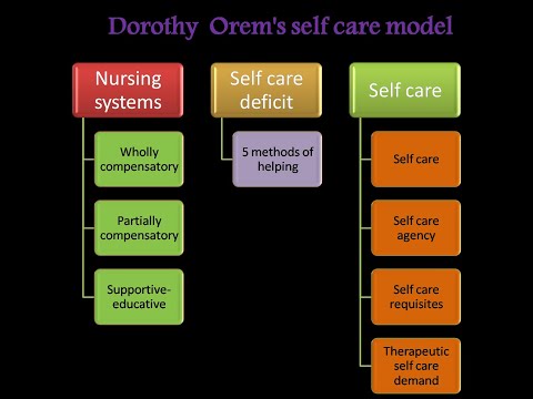 OREMS THEORY  OF SELF CARE