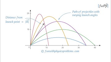 What is the maximum angle at which a projectile thrown keeps going away from launch point?
