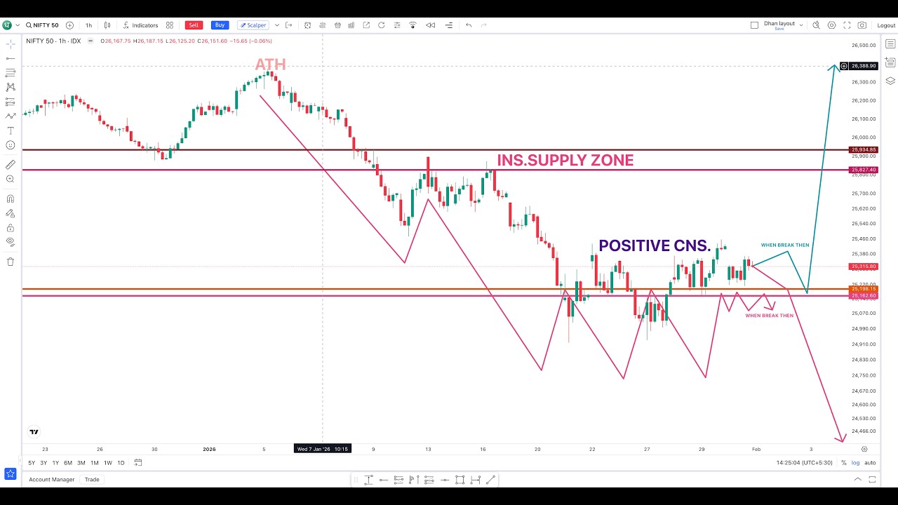 How to trade in the extreme volatile momentum of Nifty 50 tomorrow on Budget Day?