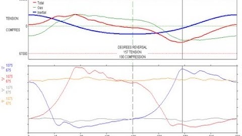 Rod Load and Reversal: What is your data telling you?