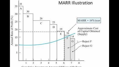 Minimum Attractive Rate of Return, Weighted Average Cost of Capital - ENGR 222 (4 Sept 2020) Class 6