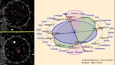 Epochs + Precession + Change of Pole stars