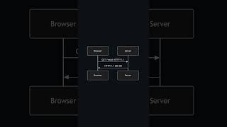 HTTP Request/Response Explained | Browser GET पर Wire पर क्या होता है? #shorts