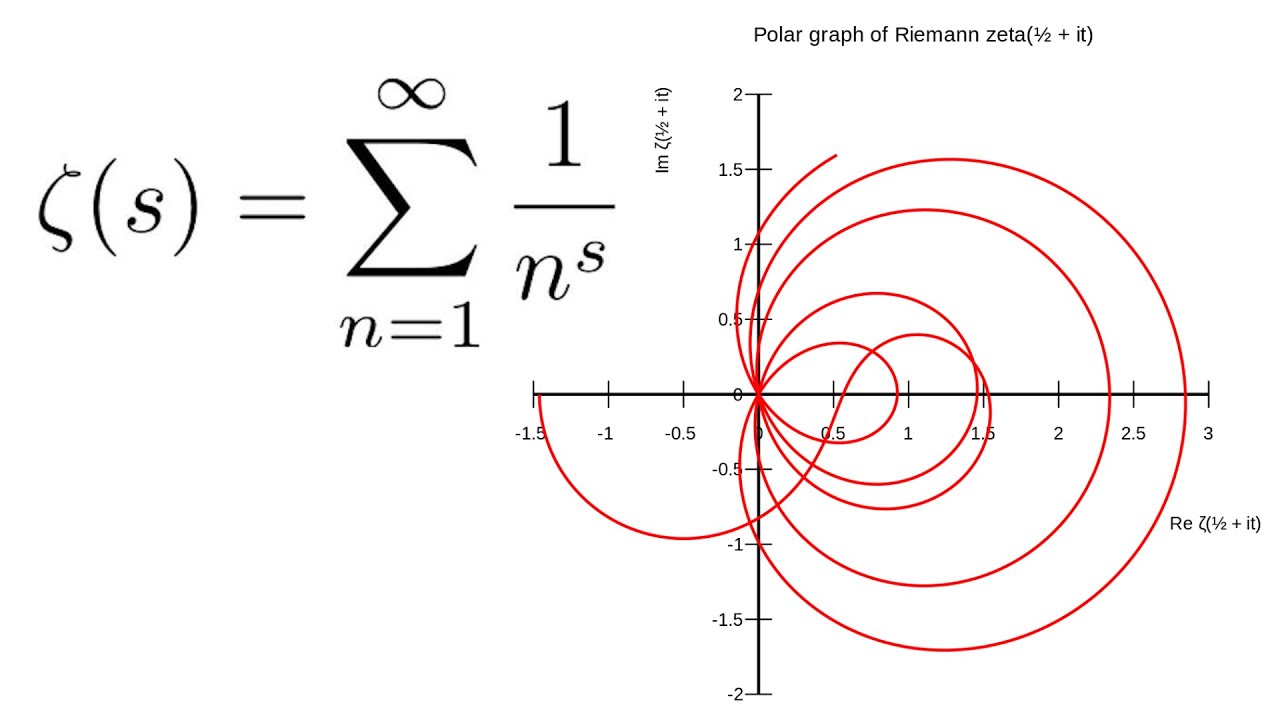 riemann zeta function hypothesis