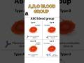 🩸Types of Blood Components #viral #trending #shorts #shortsfeed  #medical #explore #trend#neet#viral